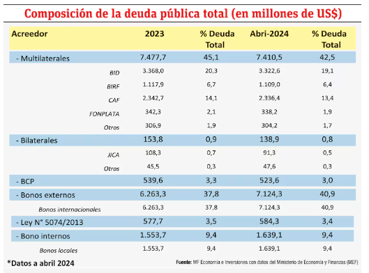Deuda Pública de Paraguay: Descripción, análisis y desafíos